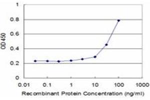 Detection limit for recombinant GST tagged BST2 is approximately 3ng/ml as a capture antibody. (BST2 抗体  (AA 40-180))