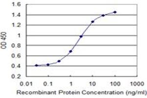 Detection limit for recombinant GST tagged PPP1R2 is 0.