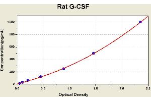 Diagramm of the ELISA kit to detect Rat G-CSFwith the optical density on the x-axis and the concentration on the y-axis. (G-CSF ELISA 试剂盒)