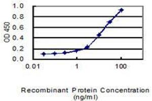 ELISA image for anti-Twist Homolog 2 (TWIST2) (AA 1-160) antibody (ABIN566756)