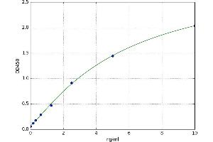 A typical standard curve (CDK5R1 ELISA 试剂盒)