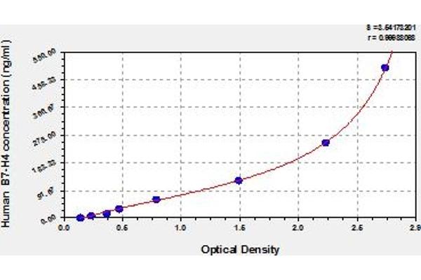 VTCN1 ELISA 试剂盒