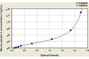 Typical Standard Curve (CCL24 ELISA 试剂盒)