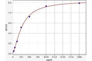 Typical standard curve (LETMD1 ELISA 试剂盒)