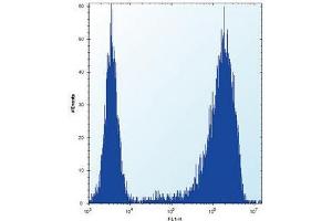 Flow Cytometry (FACS) image for anti-Adaptor-Related Protein Complex 2, mu 1 Subunit (AP2M1) (AA 386-415), (C-Term) antibody (ABIN950447)