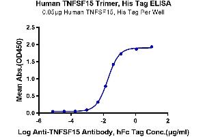 Immobilized Human TNFSF15 Trimer, His Tag at 0. (TNFSF15 Protein (Trimer) (His-DYKDDDDK Tag))