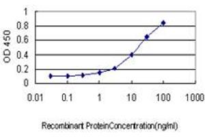 Detection limit for recombinant GST tagged SH2D3C is approximately 1ng/ml as a capture antibody. (SH2D3C 抗体  (AA 1-110))