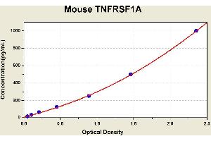 Diagramm of the ELISA kit to detect Mouse TNFRSF1Awith the optical density on the x-axis and the concentration on the y-axis. (TNFRSF1A ELISA 试剂盒)