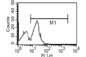 Flow Cytometry (FACS) image for anti-CD14 (CD14) antibody (ABIN2464028) (CD14 抗体)