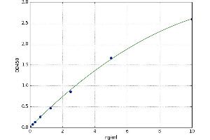 A typical standard curve (Caspase 8 ELISA 试剂盒)