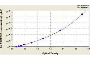 Typical Standard Curve (Chemerin ELISA 试剂盒)