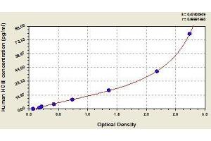 Typical standard curve (SERPIND1 ELISA 试剂盒)
