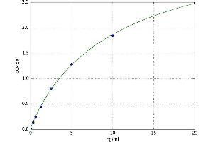 A typical standard curve (CRHR1 ELISA 试剂盒)