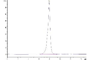 Size-exclusion chromatography-High Pressure Liquid Chromatography (SEC-HPLC) image for Interleukin 31 Receptor A (IL31RA) (AA 19-499) protein (His tag) (ABIN7275044)