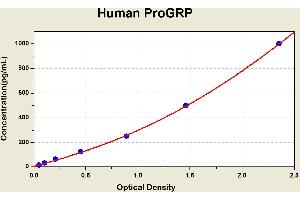Diagramm of the ELISA kit to detect Human ProGRPwith the optical density on the x-axis and the concentration on the y-axis. (ProGRP ELISA 试剂盒)