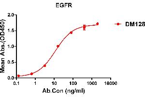 ELISA plate pre-coated by 1 μg/mL (100 μL/well) Human EGFR protein, His tagged protein ABIN6964078, ABIN7042411 and ABIN7042412 can bind Rabbit anti-EGFR monoclonal antibody (clone: DM128) in a linear range of 0.