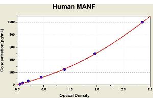 Diagramm of the ELISA kit to detect Human MANFwith the optical density on the x-axis and the concentration on the y-axis. (MANF ELISA 试剂盒)