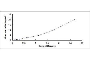 Typical standard curve (RBP4 ELISA 试剂盒)