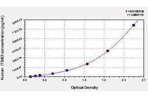 Typical standard curve (Integrin beta 3 ELISA 试剂盒)