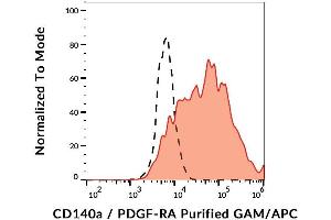 Surface staining of CD140a in CD140a-transfected cells using anti-CD140a (16A1) purified / GAM-APC. (PDGFRA 抗体)