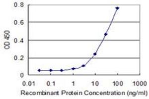 Detection limit for recombinant GST tagged C1orf67 is 1 ng/ml as a capture antibody. (DNAH14 抗体  (AA 1-189))