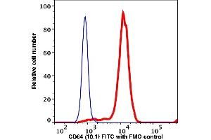 Flow Cytometry (FACS) image for anti-Fc Fragment of IgG, High Affinity Ia, Receptor (CD64) (FCGR1A) antibody (FITC) (ABIN7076683)