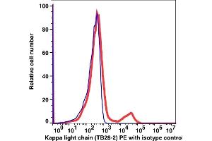 Flow Cytometry (FACS) image for anti-kappa Light Chain antibody (PE) (ABIN5067822) (kappa Light Chain 抗体  (PE))