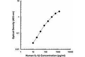 ELISA image for anti-Interleukin 1, beta (IL1B) antibody (ABIN2665130) (IL-1 beta 抗体)
