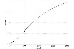 A typical standard curve