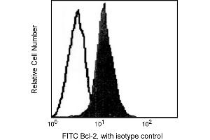 Flow Cytometry (FACS) image for anti-B-Cell CLL/lymphoma 2 (BCL2) antibody (ABIN967441) (Bcl-2 抗体)