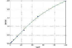 A typical standard curve (PGA3 ELISA 试剂盒)