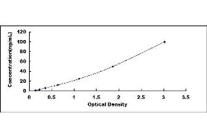 Typical standard curve (CYP17A1 ELISA 试剂盒)