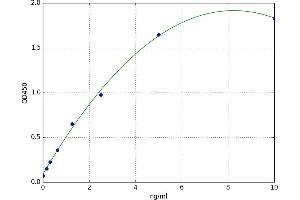 A typical standard curve (Selectin E/CD62e ELISA 试剂盒)