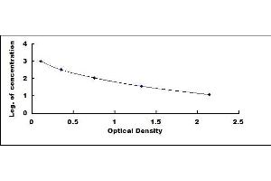 Typical standard curve (FGF5 ELISA 试剂盒)