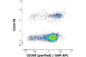 Flow cytometry multicolor surface staining of human lymphocytes stained using anti-human CD305 (NKTA255) purified antibody (concentration in sample 2 μg/mL, GAM APC) and anti-human CD19 (LT19) PE antibody (20 μL reagent / 100 μL of peripheral whole blood).