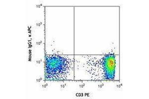 Flow Cytometry (FACS) image for anti-Interleukin 6 Receptor (IL6R) antibody (APC) (ABIN2656901) (IL-6 Receptor 抗体  (APC))