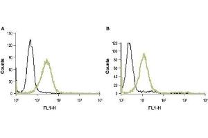 Flow Cytometry (FACS) image for anti-Coagulation Factor II (thrombin) Receptor (F2R) (AA 61-76), (Extracellular) antibody (ABIN7043073)