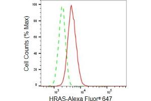 Flow cytometric analysis of HRAS expression in HepG2 cells using HRAS antibody (ABIN7799002), 1:2,000). (Recombinant HRAS 抗体)