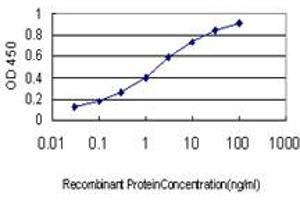 Detection limit for recombinant GST tagged STAU2 is approximately 0. (Double-stranded RNA-binding protein Staufen homolog 2 (STAU2) (AA 2-90) 抗体)