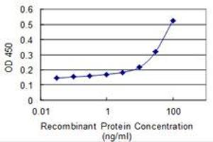 Detection limit for recombinant GST tagged EID3 is 3 ng/ml as a capture antibody. (EID3 抗体  (AA 1-333))