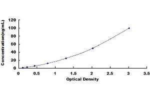 Typical standard curve (THBS3 ELISA 试剂盒)