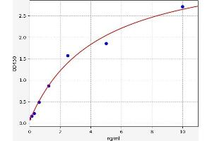 Typical standard curve (PDHa ELISA 试剂盒)