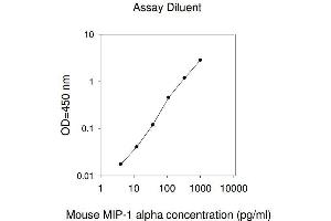 ELISA image for Chemokine (C-C Motif) Ligand 3 (CCL3) ELISA Kit (ABIN1979745) (CCL3 ELISA 试剂盒)