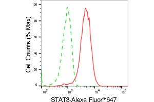 Flow cytometric analysis of STAT3 expression in HepG2 cells using STAT3 antibody (ABIN7800342), 1:2,000).
