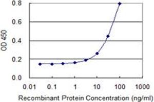 ELISA image for anti-serine Peptidase Inhibitor, Kunitz Type, 2 (SPINT2) (AA 1-253) antibody (ABIN524091)