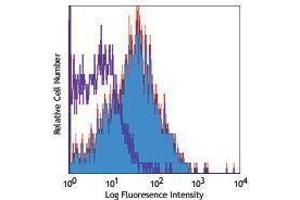 Flow Cytometry (FACS) image for anti-Chemokine (C-X-C Motif) Receptor 4 (CXCR4) antibody (ABIN2664315) (CXCR4 抗体)