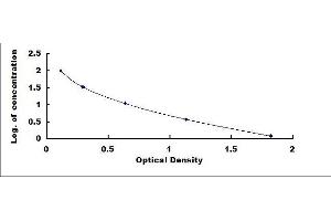 Typical standard curve (IgG ELISA 试剂盒)
