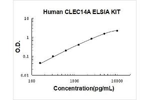 Typical Standard Curve