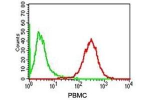 FACS testing of human PBMC with Adipophilin antibody (red) and isotype control (green). (ADRP 抗体)