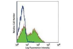 Flow Cytometry (FACS) image for anti-CD40 Ligand (CD40LG) antibody (FITC) (ABIN2661518) (CD40 Ligand 抗体  (FITC))